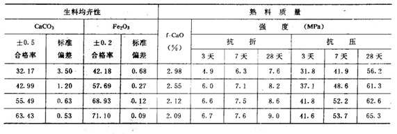 回轉(zhuǎn)窯熟料質(zhì)量和生料均齊性關(guān)系