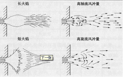 回轉(zhuǎn)窯火焰狀態(tài)及流風