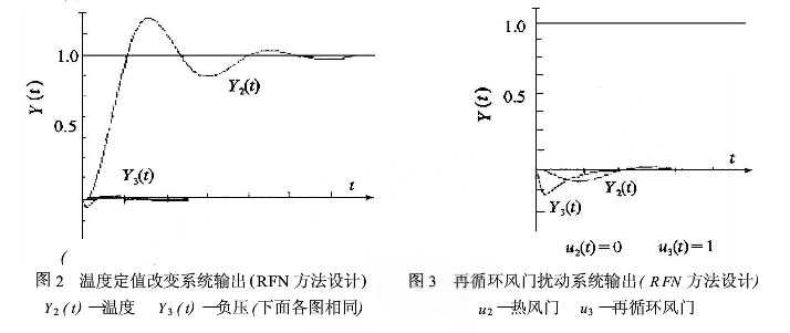典型曲線