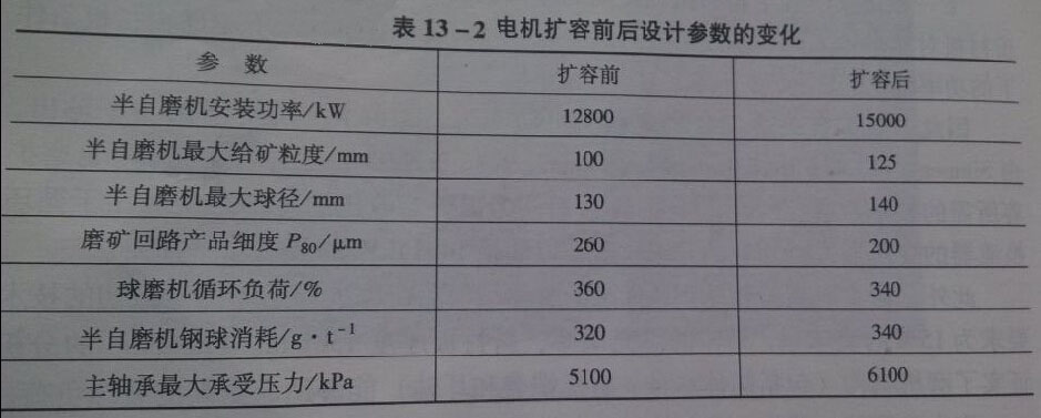 電機(jī)擴(kuò)容前后設(shè)計參數(shù)變化